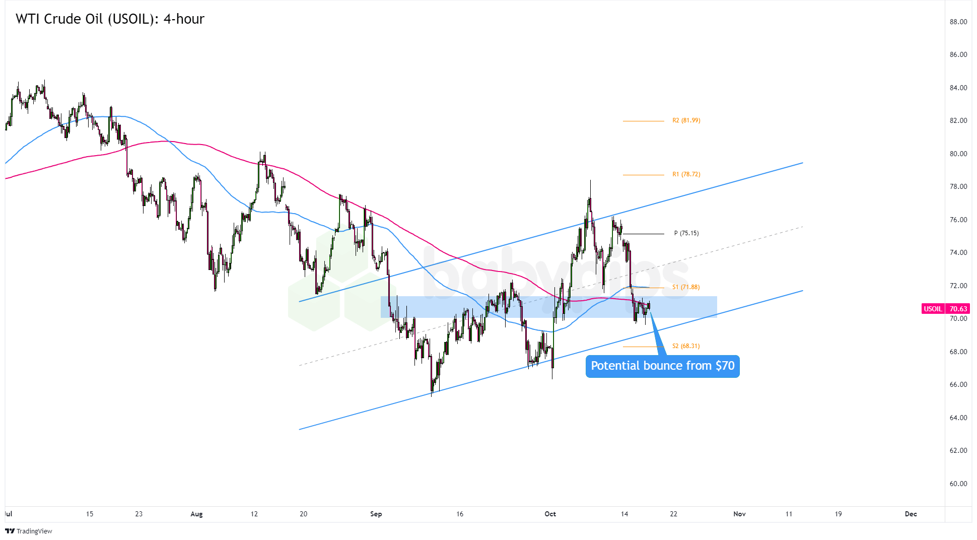 WTI原油(USOIL)是否准备从70美元反弹?