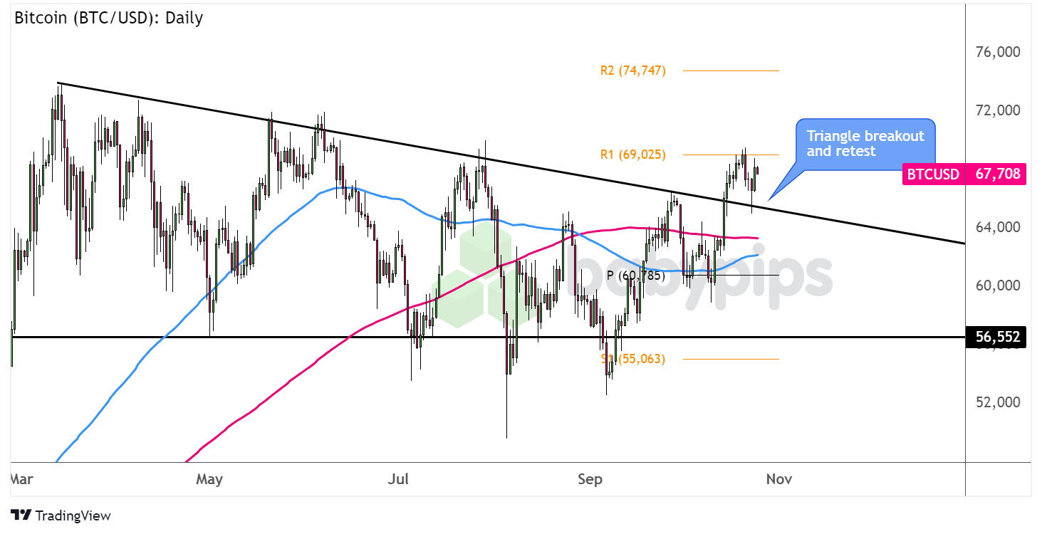 比特币（BTC/USD）三角突破与回调
