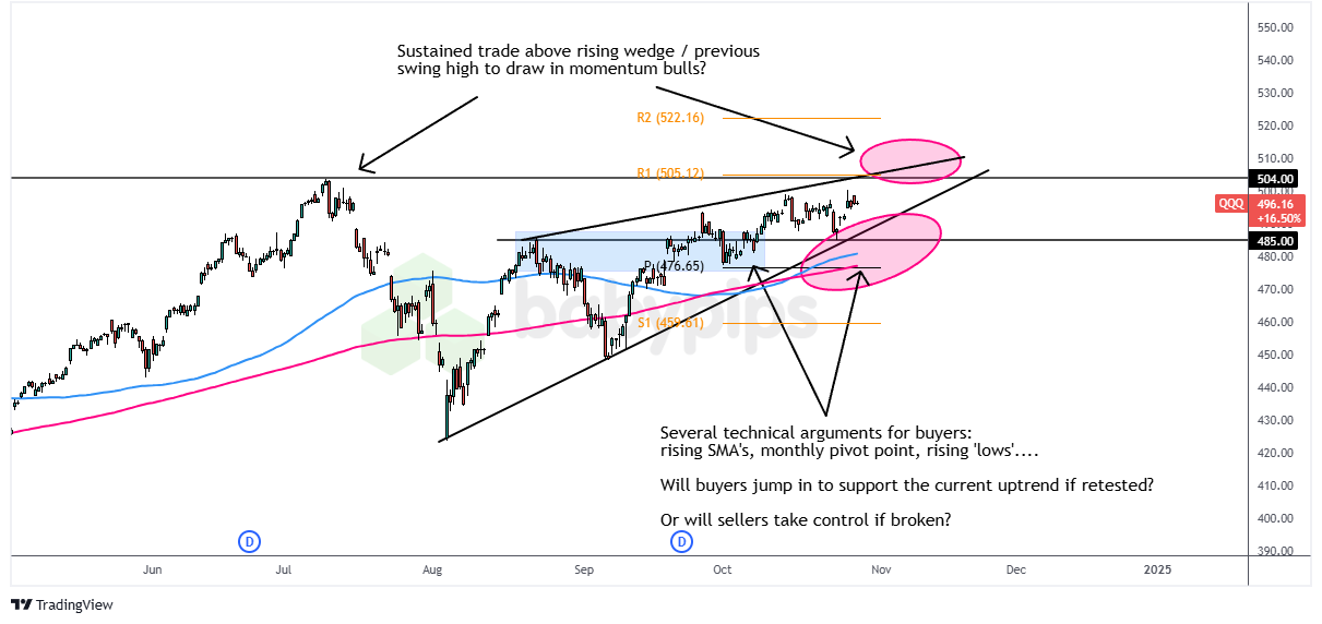 QQQ (纳斯达克100 ETF) 突破楔形图形备受关注