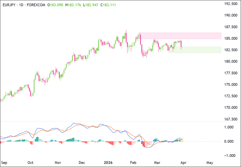 EUR/JPY 看跌MACD信号提高了更深回撤的风险